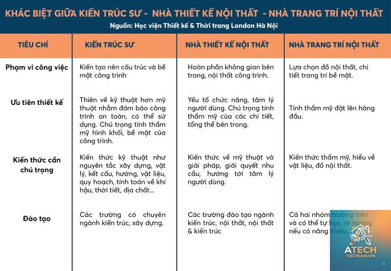 sự khác nhau giữa nội thất và kiến trúc - Hình 2