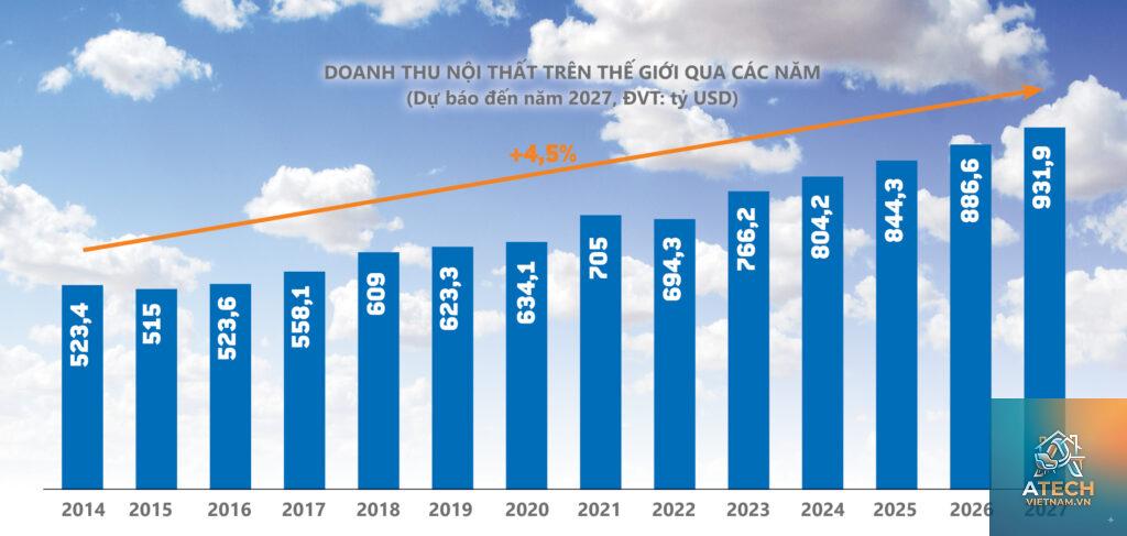 sự phát triển của ngành nội thất trên thế giới