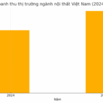 Thị trường nội thất hiện nay: Xu hướng, cơ hội và thách thức không thể bỏ qua thị trường nội thất hiện nay