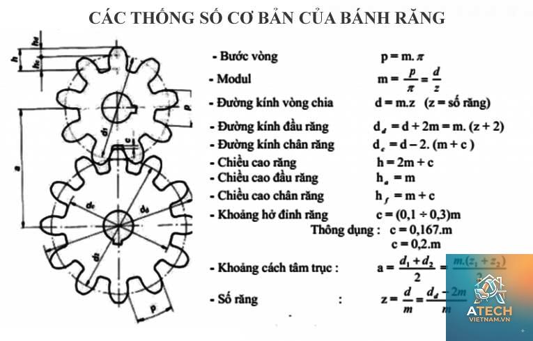thông số bánh răng trụ