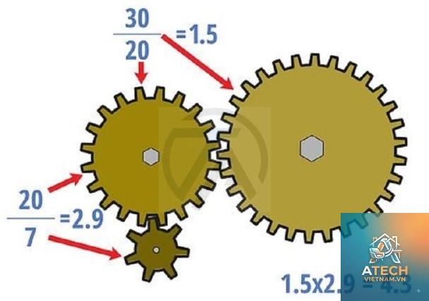 tỉ số truyền bánh răng là gì - Hình 3