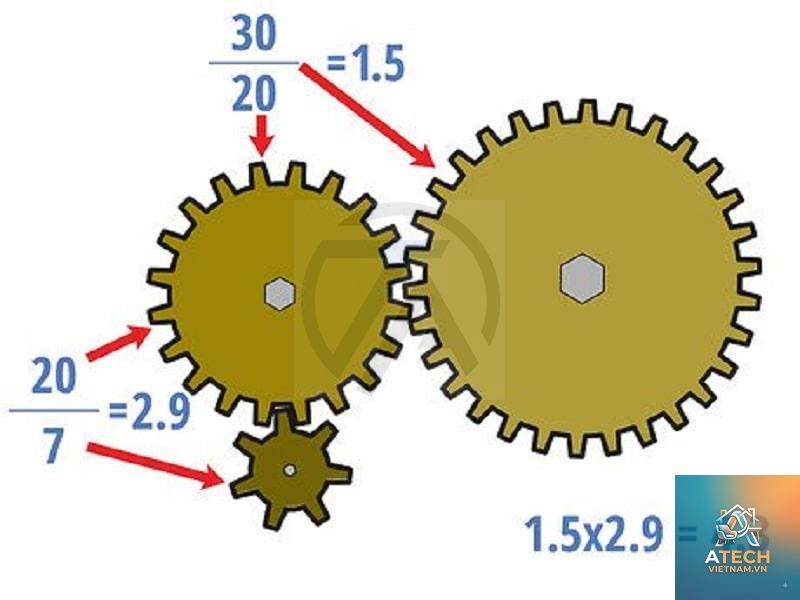 tỉ số truyền là gì - Hình 4