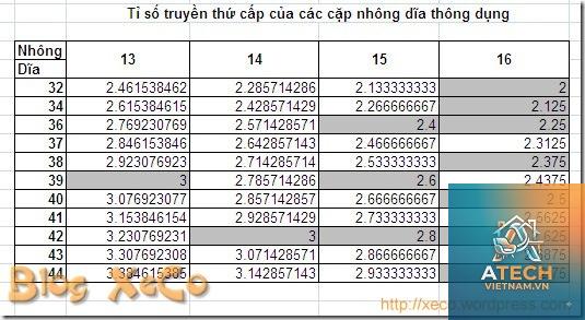 tỉ số truyền nhông sên dĩa là gì - Hình 3