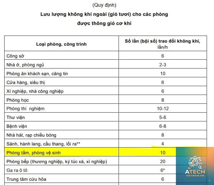 tiêu chuẩn thông gió trong nội thất - Hình 5