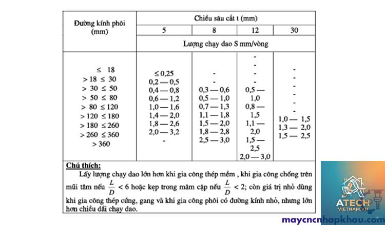 tốc độ cắt tối ưu