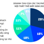 tổng quan ngành nội thất thế giới