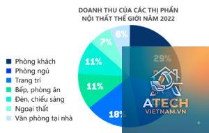 tổng quan ngành nội thất thế giới
