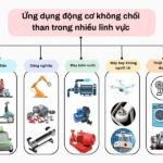 Motor Brushless - Ứng Dụng Thực Tế Vượt Trội Trong Mọi Lĩnh Vực ứng dụng motor brushless