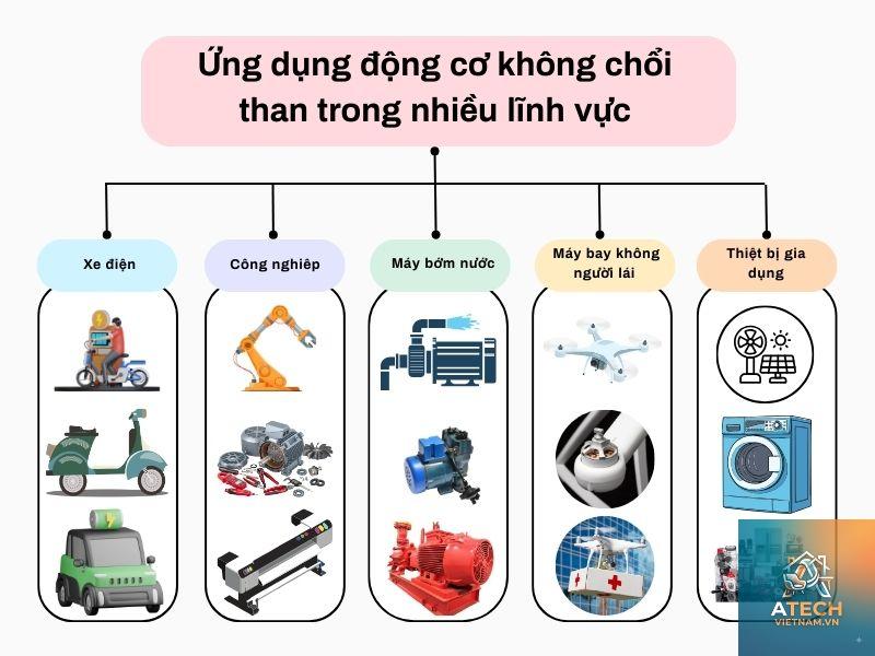ứng dụng motor brushless