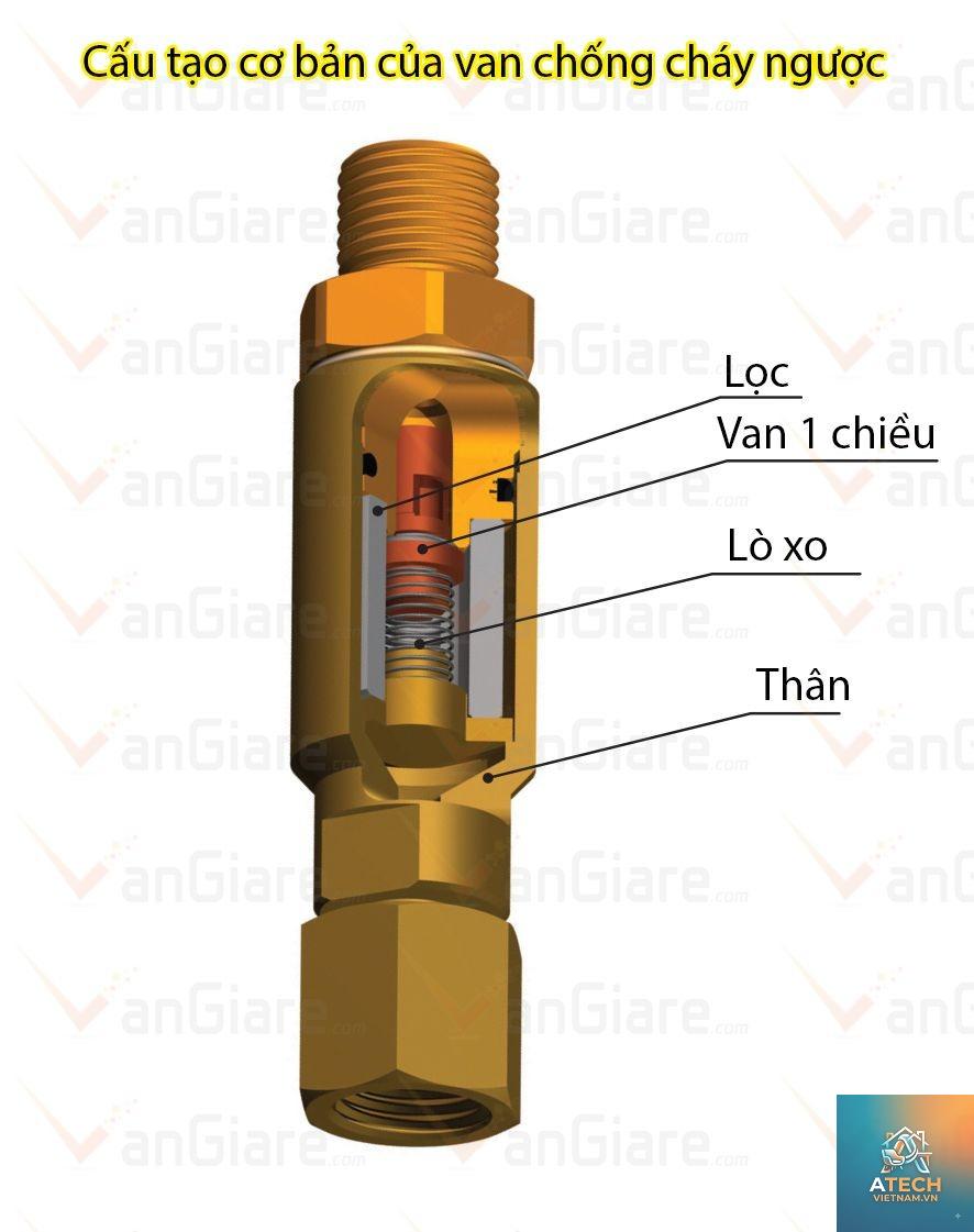 van chống cháy ngược là gì - Hình 4